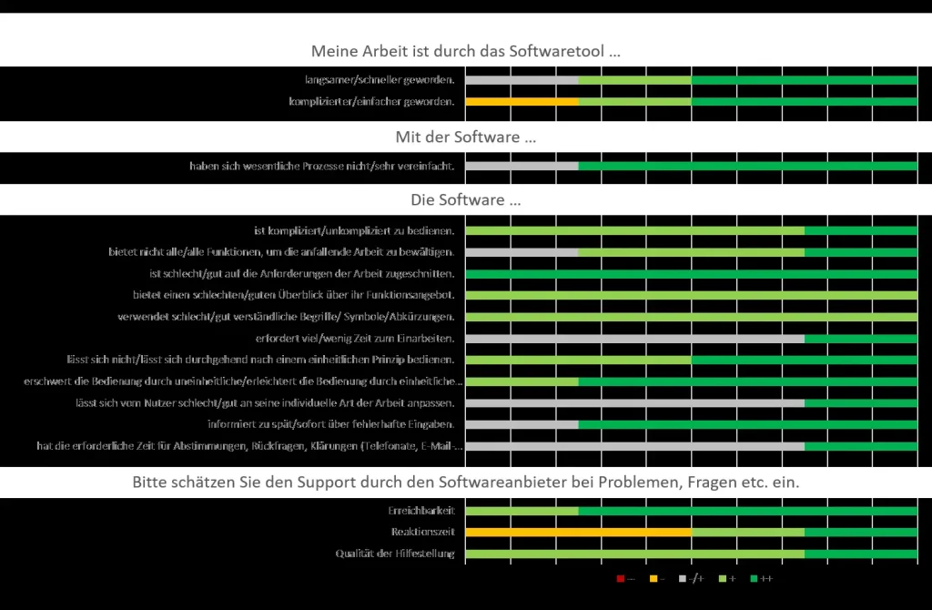 Fragen - Arbeit mit dem Tool